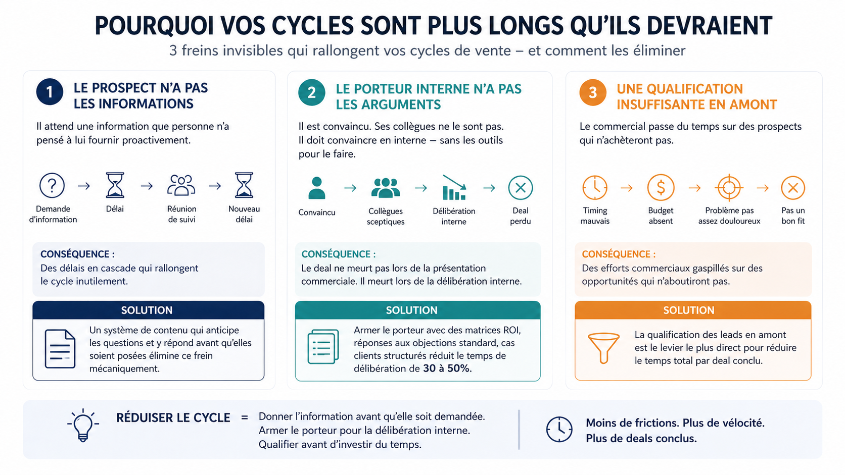 Infographie 3 freins invisibles qui rallongent les cycles de vente B2B - prospect sans informations, porteur interne sans arguments pour convaincre en interne, qualification insuffisante en amont - solutions : contenu qui anticipe les questions, matrices ROI pour le porteur, qualification leads pour reduire le temps par deal conclu