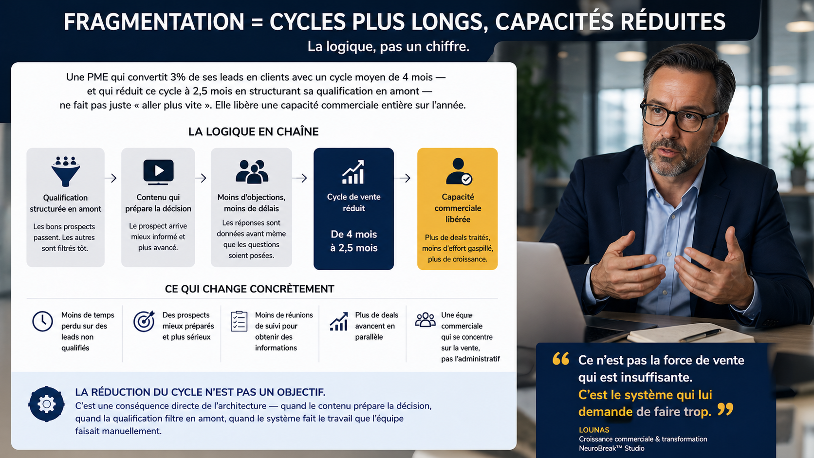 Lounas NeuroBreak Studio expliquant la logique en chaine de la fragmentation marketing PME B2B - infographie cycle de vente reduit de 4 mois a 2,5 mois par qualification structuree en amont, contenu qui prepare la decision et moins d objections - citation : ce n est pas la force de vente qui est insuffisante, c est le systeme qui lui demande de faire trop