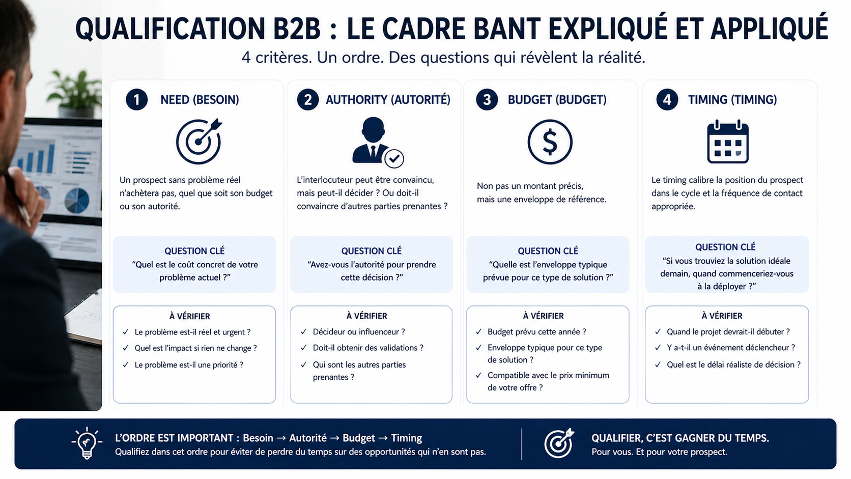 Infographie qualification B2B cadre BANT explique et applique - 4 criteres dans l ordre : besoin, autorite, budget, timing - questions cles pour identifier les vrais decideurs et les prospects a potentiel reel - qualifier c est gagner du temps pour le commercial et pour le prospect en marche B2B francophone