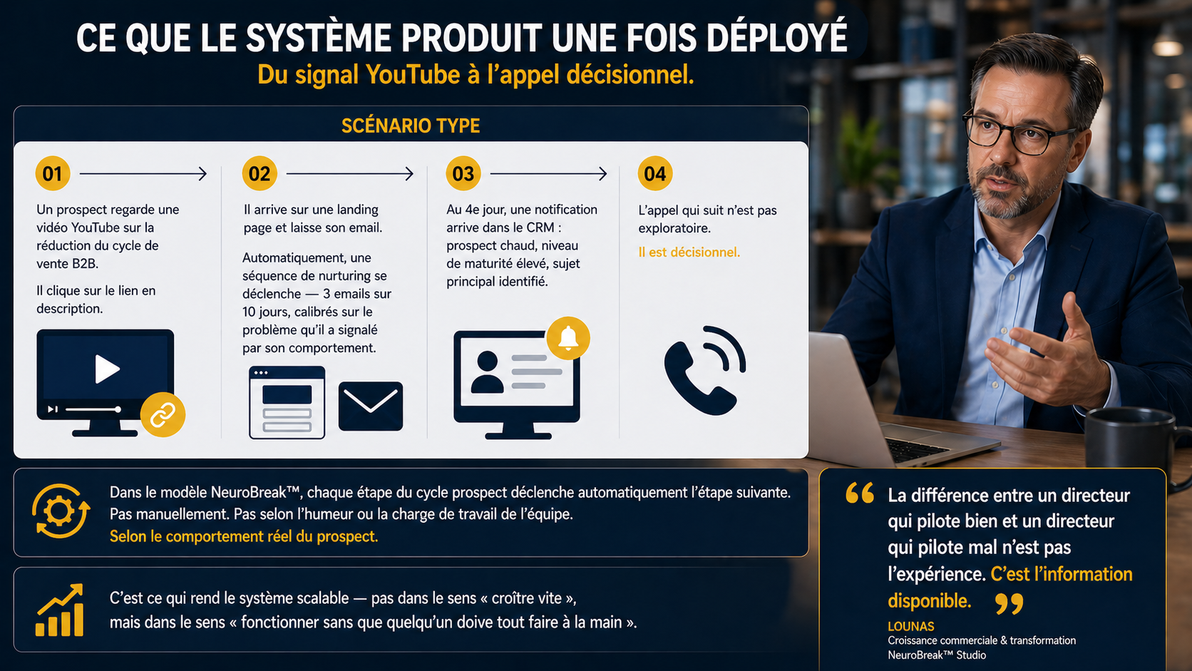 Lounas NeuroBreak Studio - infographie scenario type du systeme marketing centralise deploye : prospect regarde une video YouTube, laisse son email, sequence nurturing 3 emails sur 10 jours se declenche automatiquement, notification CRM au jour 4 prospect chaud niveau de maturite eleve, appel decisionnel - chaque etape declenche la suivante selon le comportement reel du prospect